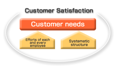 Commitment to Customer Satisfaction Enhancement