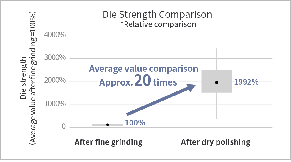 Die Strength Comparison of SiC Wafers