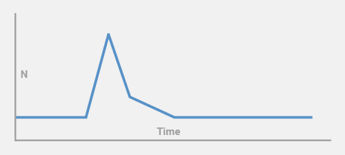Load visualization during separation