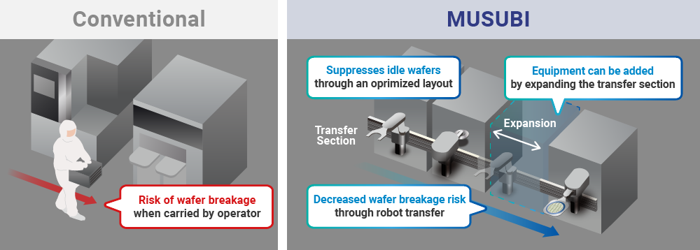 MUSUBI automated wafer transfer