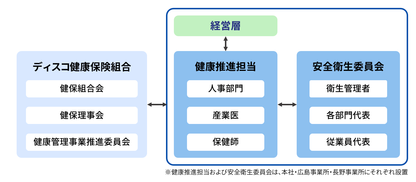 健康経営推進体制図