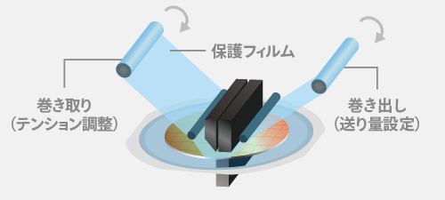 保護フィルム供給自動化